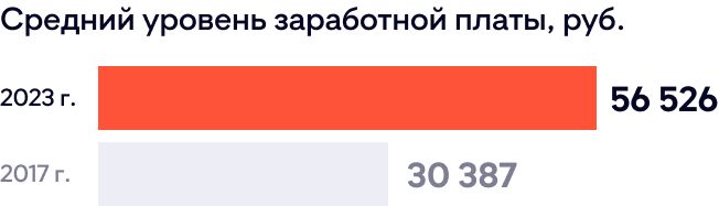 Средний уровень заработной платы Средний уровень заработной платы