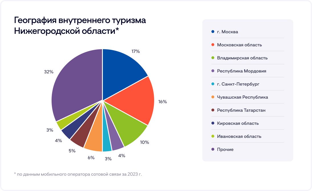 География внутреннего туризма Нижегородской области География внутреннего туризма Нижегородской области
