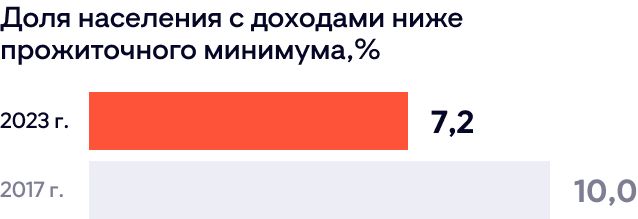 Доля населения Доля населения