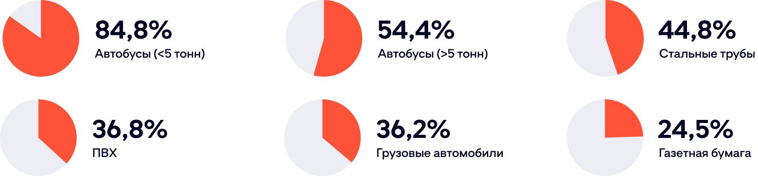Нижегородская промышленность  в общероссийском объеме производства