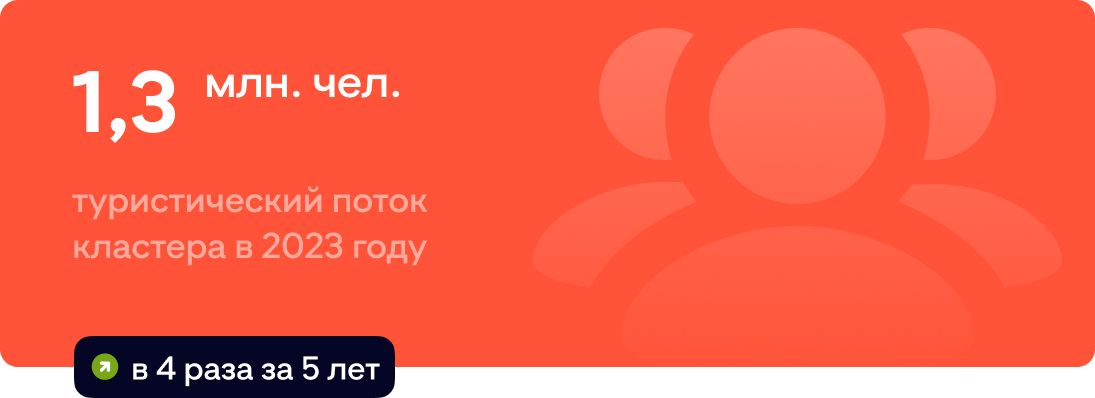 туристический поток кластера в 2023 году туристический поток кластера в 2023 году