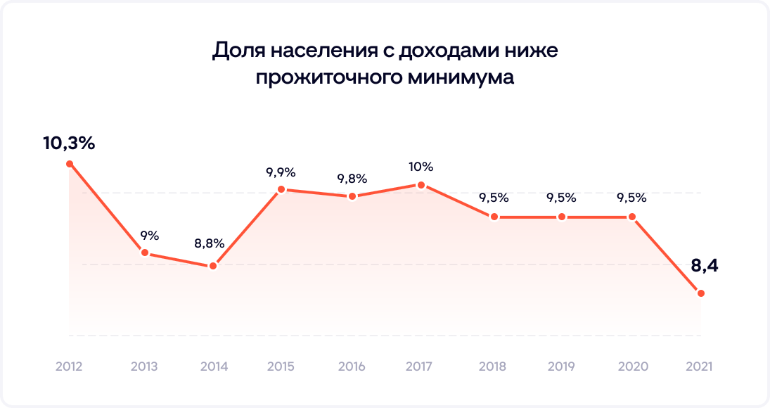 Доля населения с доходами ниже прожиточного минимума Доля населения с доходами ниже прожиточного минимума