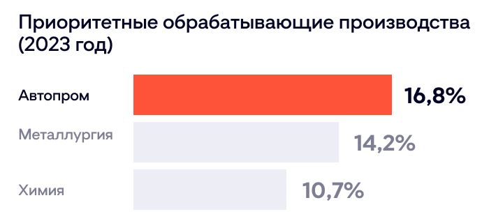 Обрабатывающие производства Обрабатывающие производства
