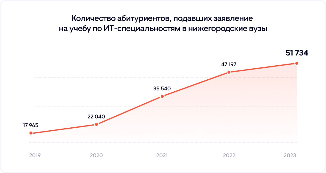 Количество абитуриентов, подавших заявление на учебу по ИТ-специальностям в нижегородские вузы Количество абитуриентов, подавших заявление на учебу по ИТ-специальностям в нижегородские вузы