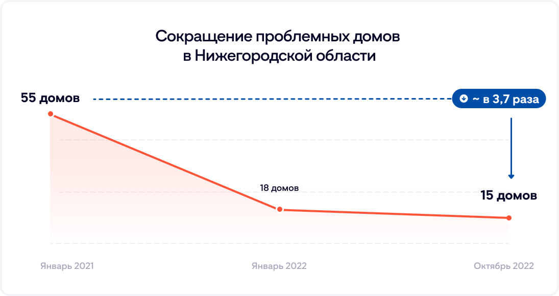 Сокращение проблемных домов Сокращение проблемных домов